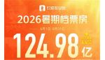 2026暑期档电影票房达到124.98亿元 《功夫女足》23.15亿登顶 